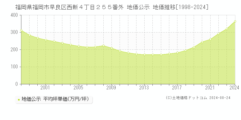 福岡県福岡市早良区西新４丁目２５５番外 公示地価 地価推移[1998-2024]