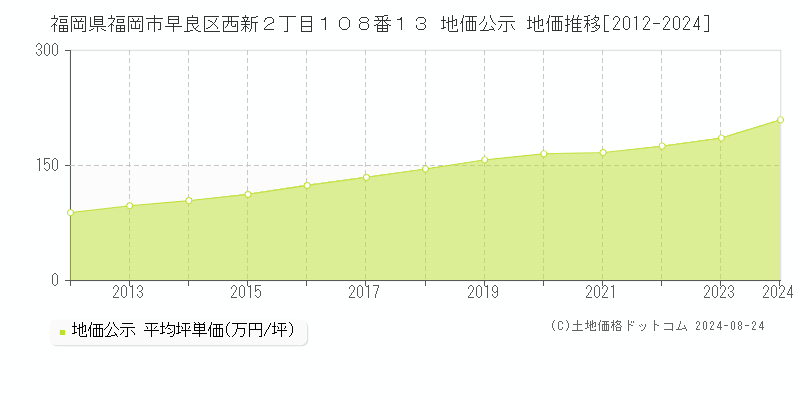 福岡県福岡市早良区西新２丁目１０８番１３ 公示地価 地価推移[2012-2024]