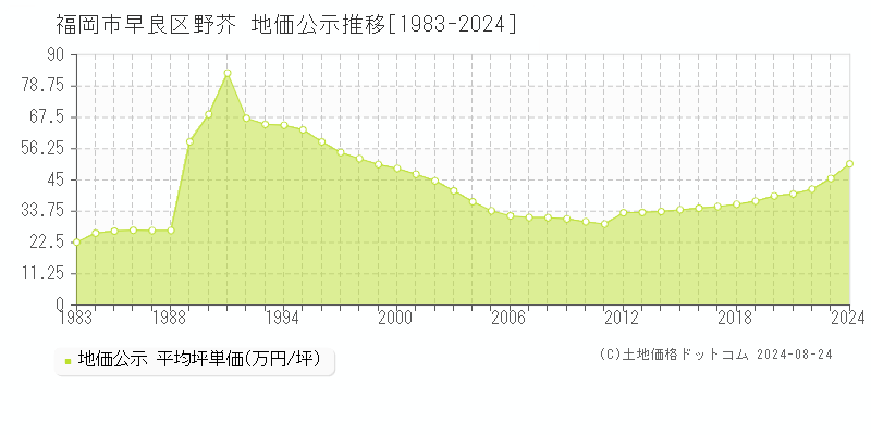 野芥(福岡市早良区)の公示地価推移グラフ(坪単価)[1983-2024年]