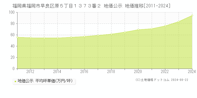 福岡県福岡市早良区原５丁目１３７３番２ 公示地価 地価推移[2011-2024]