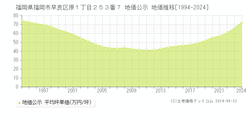 福岡県福岡市早良区原１丁目２５３番７ 公示地価 地価推移[1994-2024]