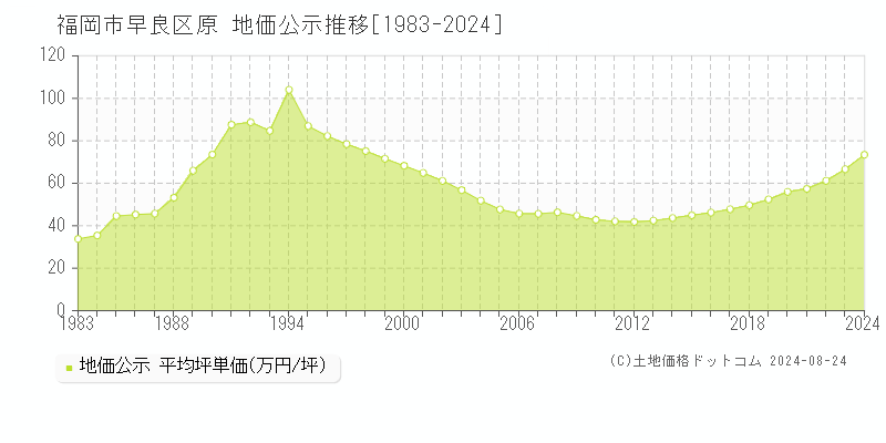 原(福岡市早良区)の公示地価推移グラフ(坪単価)[1983-2024年]