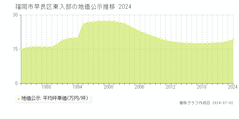 福岡市早良区東入部の地価公示推移グラフ 