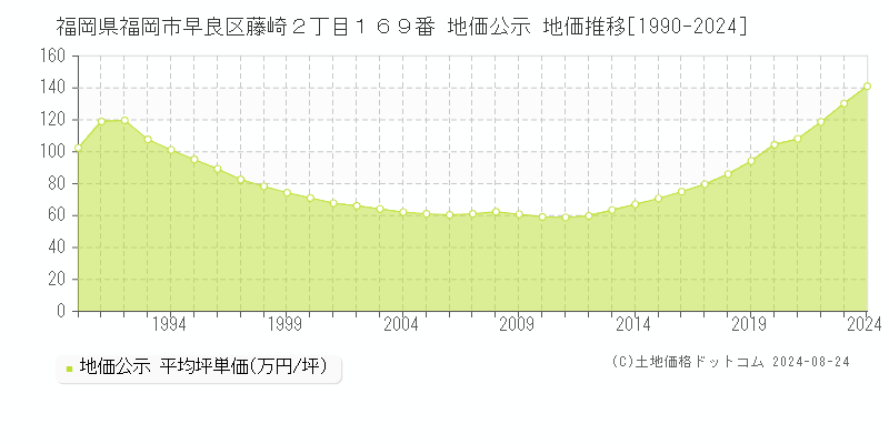 福岡県福岡市早良区藤崎２丁目１６９番 公示地価 地価推移[1990-2024]