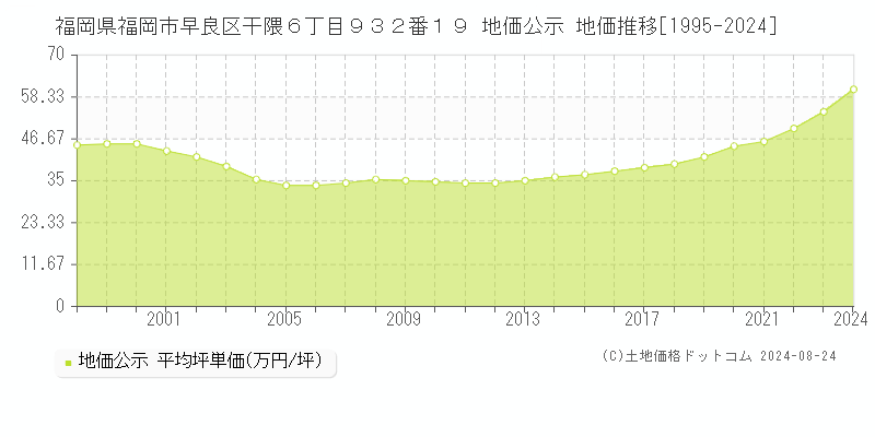 福岡県福岡市早良区干隈６丁目９３２番１９ 公示地価 地価推移[1995-2024]