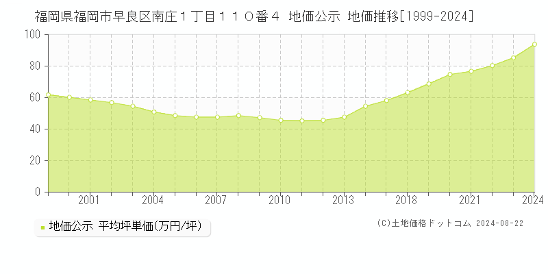 福岡県福岡市早良区南庄１丁目１１０番４ 公示地価 地価推移[1999-2024]