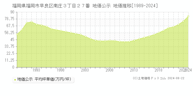 福岡県福岡市早良区南庄３丁目２７番 公示地価 地価推移[1989-2024]