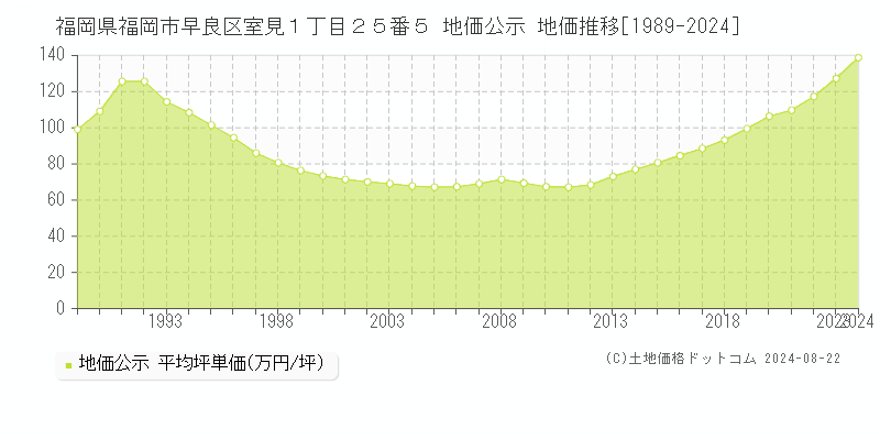 福岡県福岡市早良区室見１丁目２５番５ 公示地価 地価推移[1989-2024]