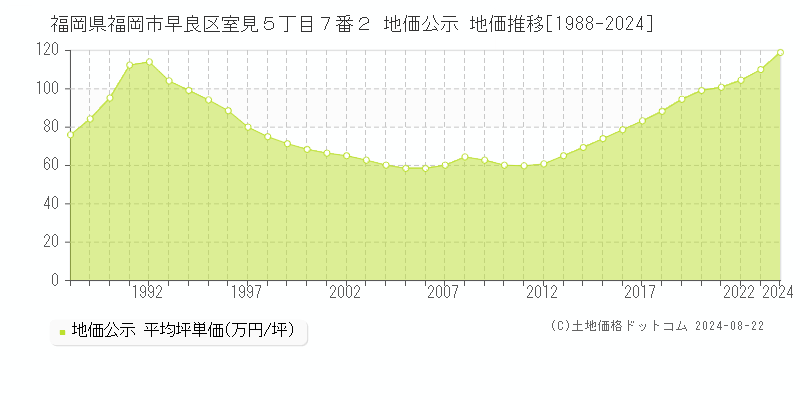 福岡県福岡市早良区室見５丁目７番２ 公示地価 地価推移[1988-2024]