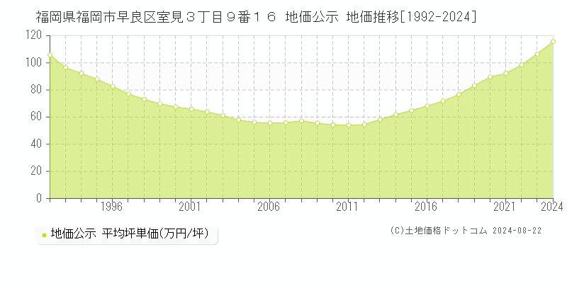 福岡県福岡市早良区室見３丁目９番１６ 公示地価 地価推移[1992-2024]