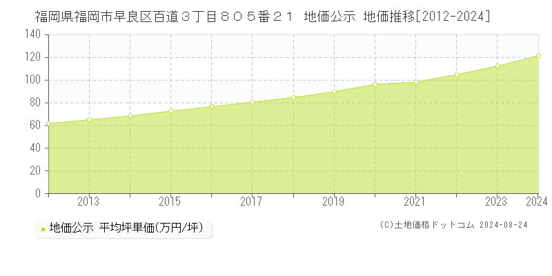 福岡県福岡市早良区百道３丁目８０５番２１ 公示地価 地価推移[2012-2024]