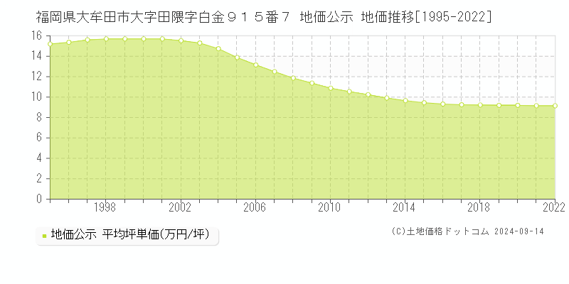 福岡県大牟田市大字田隈字白金９１５番７ 公示地価 地価推移[1995-2019]