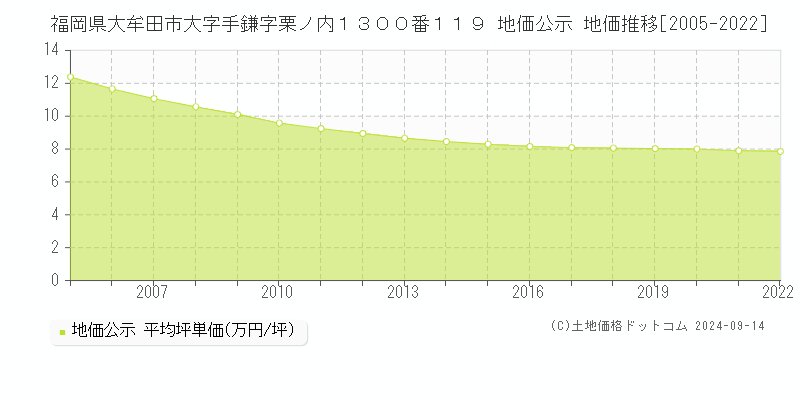 福岡県大牟田市大字手鎌字栗ノ内１３００番１１９ 公示地価 地価推移[2005-2023]