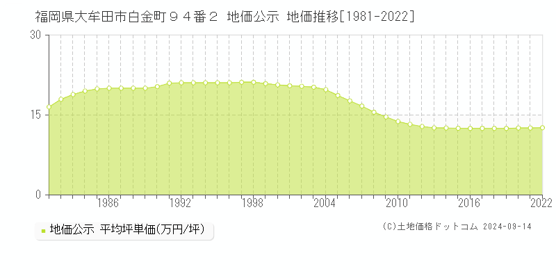 福岡県大牟田市白金町９４番２ 公示地価 地価推移[1981-2017]