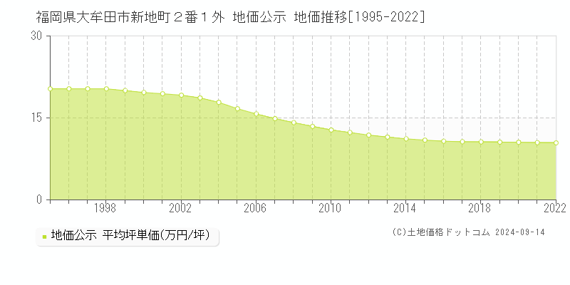 福岡県大牟田市新地町２番１外 公示地価 地価推移[1995-2019]