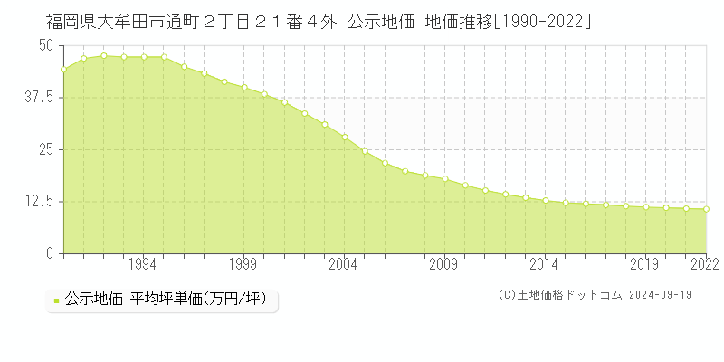 福岡県大牟田市通町２丁目２１番４外 公示地価 地価推移[1990-2018]