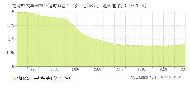 福岡県大牟田市新港町６番１７外 公示地価 地価推移[1993-2024]