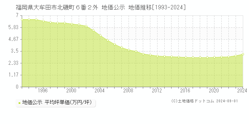 福岡県大牟田市北磯町６番２外 公示地価 地価推移[1993-2019]