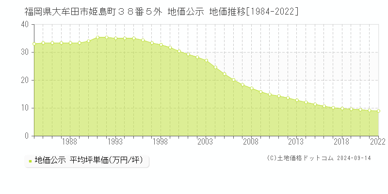 福岡県大牟田市姫島町３８番５外 公示地価 地価推移[1984-2020]