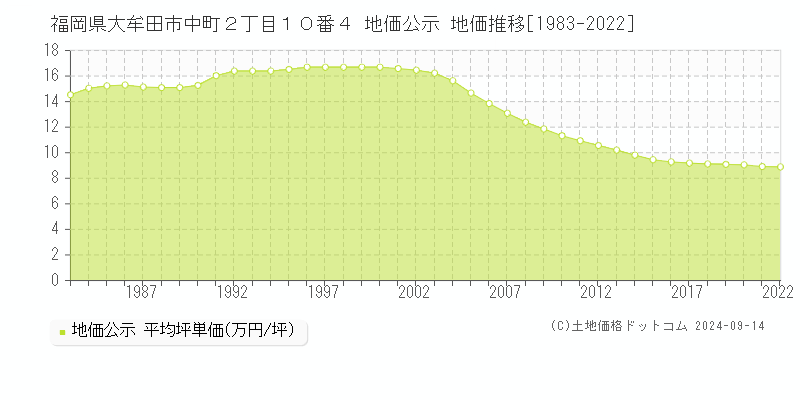 福岡県大牟田市中町２丁目１０番４ 公示地価 地価推移[1983-2018]