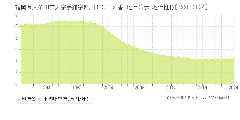 福岡県大牟田市大字手鎌字新川１０１２番 公示地価 地価推移[1990-2018]