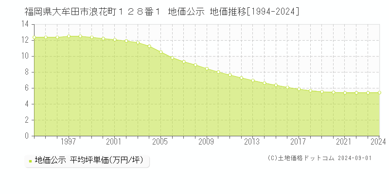 福岡県大牟田市浪花町１２８番１ 公示地価 地価推移[1994-2024]