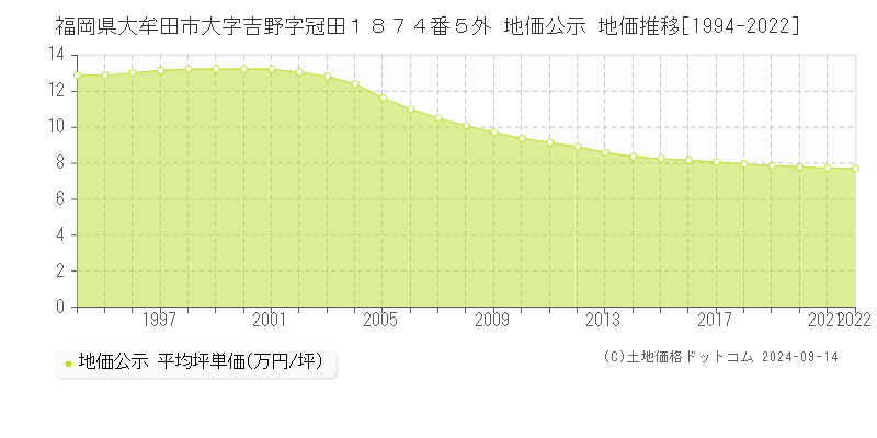 福岡県大牟田市大字吉野字冠田１８７４番５外 公示地価 地価推移[1994-2022]