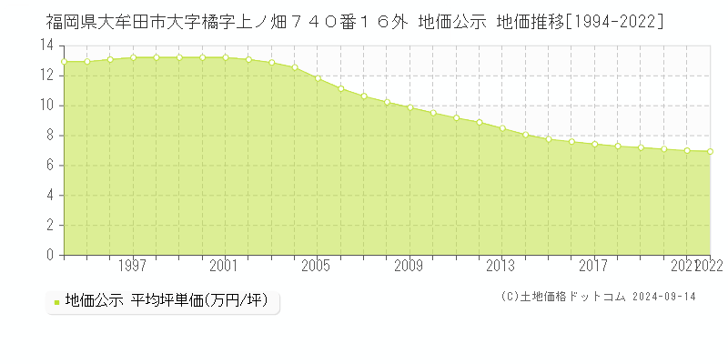 福岡県大牟田市大字橘字上ノ畑７４０番１６外 公示地価 地価推移[1994-2019]