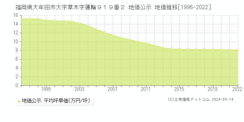 福岡県大牟田市大字草木字蓮輪９１９番２ 公示地価 地価推移[1996-2019]