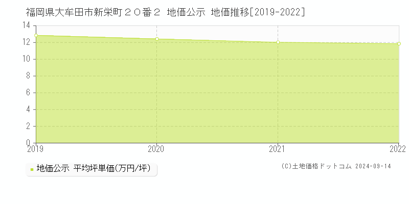 福岡県大牟田市新栄町２０番２ 公示地価 地価推移[2019-2019]