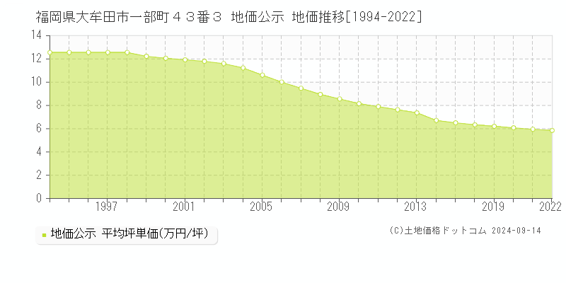 福岡県大牟田市一部町４３番３ 公示地価 地価推移[1994-2021]