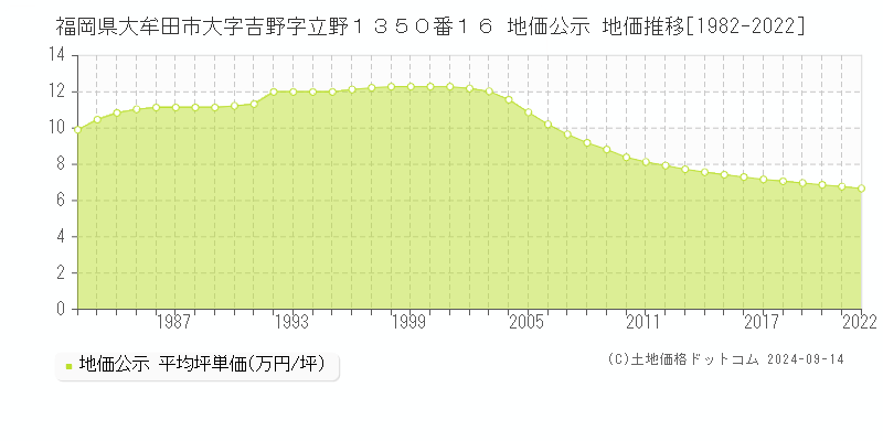 福岡県大牟田市大字吉野字立野１３５０番１６ 地価公示 地価推移[1982-2023]