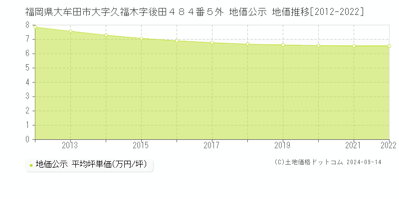 福岡県大牟田市大字久福木字後田４８４番５外 公示地価 地価推移[2012-2018]