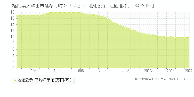 福岡県大牟田市延命寺町２３７番４ 地価公示 地価推移[1984-2023]