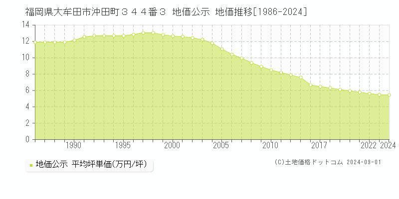 福岡県大牟田市沖田町３４４番３ 公示地価 地価推移[1986-2022]