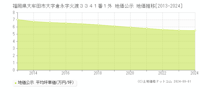 福岡県大牟田市大字倉永字火渡３３４１番１外 公示地価 地価推移[2013-2018]