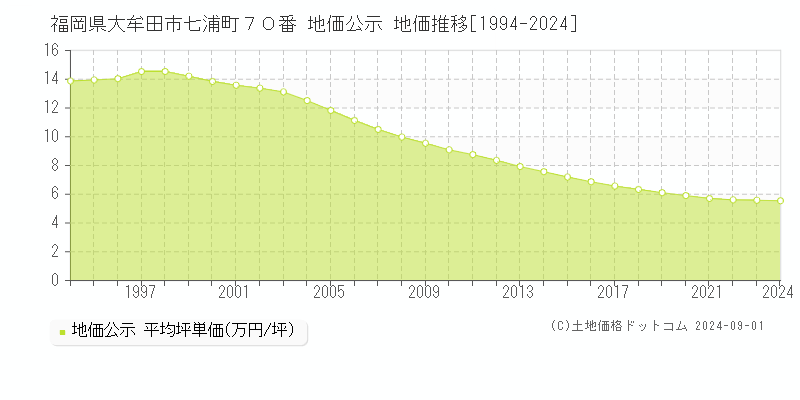 福岡県大牟田市七浦町７０番 公示地価 地価推移[1994-2020]