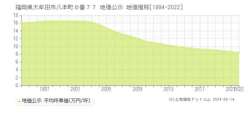 福岡県大牟田市八本町８番７７ 公示地価 地価推移[1994-2022]