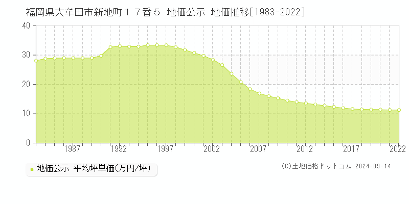 福岡県大牟田市新地町１７番５ 公示地価 地価推移[1983-2021]