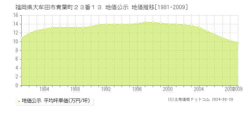 福岡県大牟田市青葉町２３番１３ 公示地価 地価推移[1981-2009]