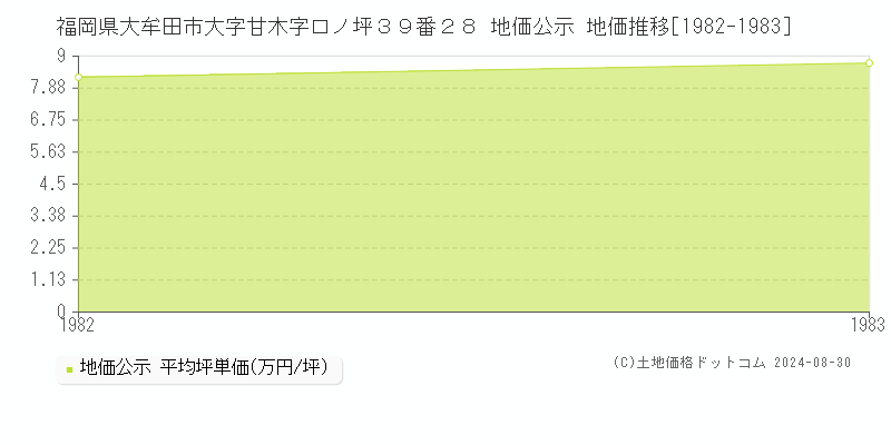 福岡県大牟田市大字甘木字口ノ坪３９番２８ 公示地価 地価推移[1982-1983]