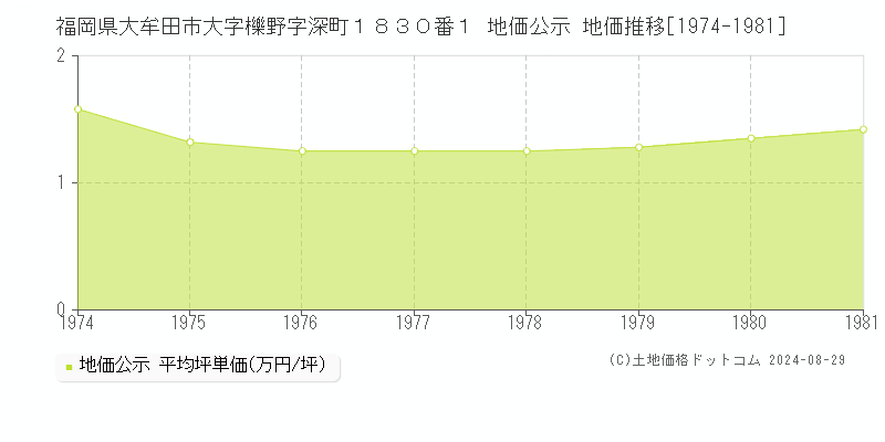 福岡県大牟田市大字櫟野字深町１８３０番１ 公示地価 地価推移[1974-1981]