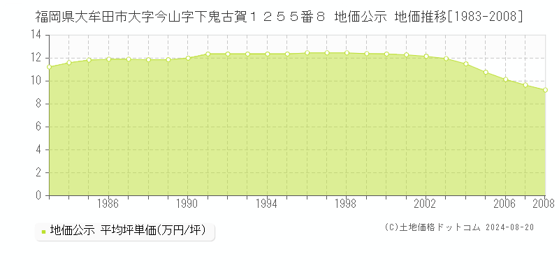 福岡県大牟田市大字今山字下鬼古賀１２５５番８ 公示地価 地価推移[1983-2008]