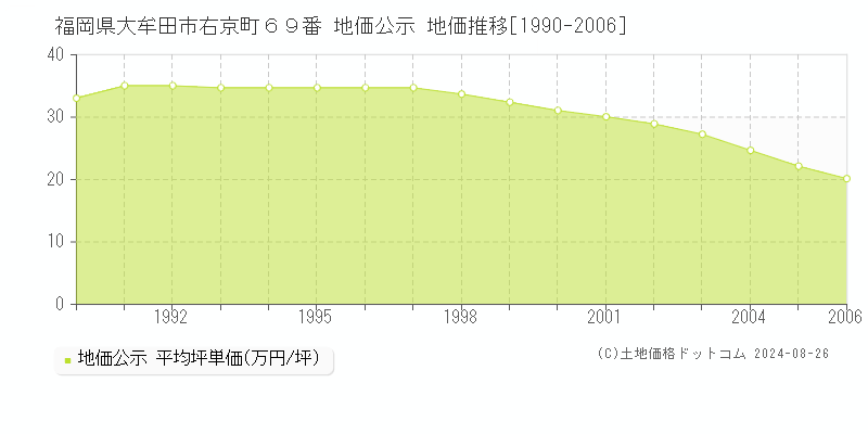 福岡県大牟田市右京町６９番 公示地価 地価推移[1990-2006]