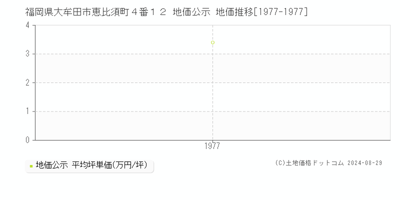 福岡県大牟田市恵比須町４番１２ 公示地価 地価推移[1977-1977]