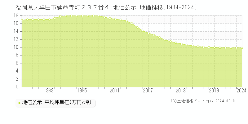 福岡県大牟田市延命寺町２３７番４ 公示地価 地価推移[1984-2024]