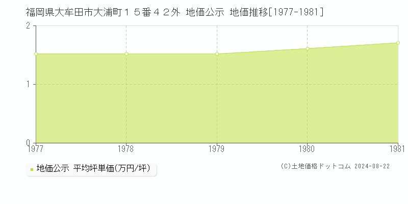 福岡県大牟田市大浦町１５番４２外 公示地価 地価推移[1977-1981]