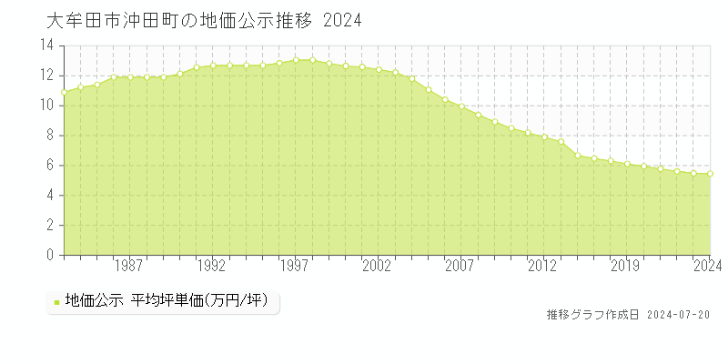 大牟田市沖田町(福岡県)の地価公示推移グラフ [1970-2024年]