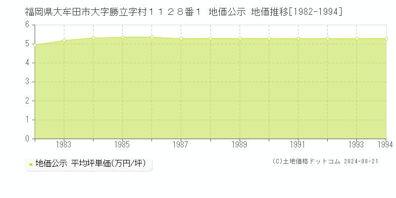 福岡県大牟田市大字勝立字村１１２８番１ 公示地価 地価推移[1982-1994]