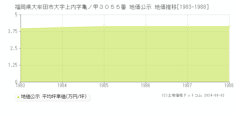 福岡県大牟田市大字上内字亀ノ甲３０５５番 公示地価 地価推移[1983-1988]